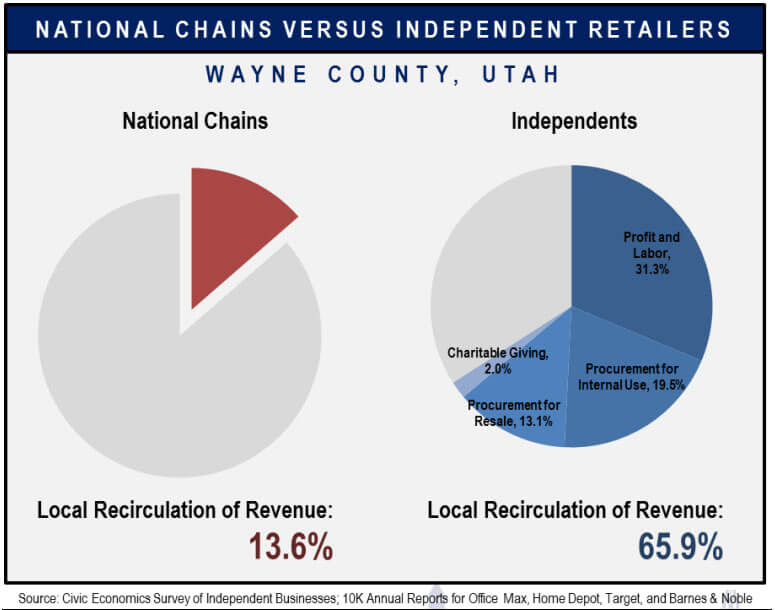 Graph of Revenue Re-circulation of national chains vs independents